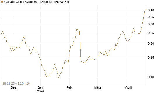 Call auf Cisco Systems [Morgan Stanley & Co. Int. plc] Chart