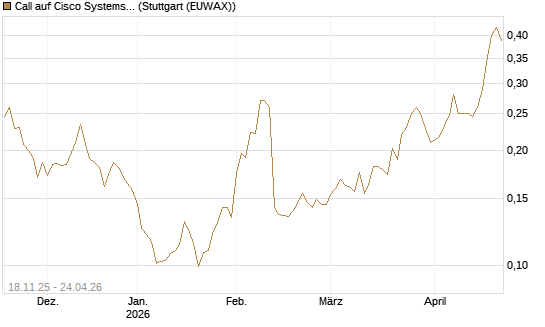 Call auf Cisco Systems [Morgan Stanley & Co. Int. plc] Chart