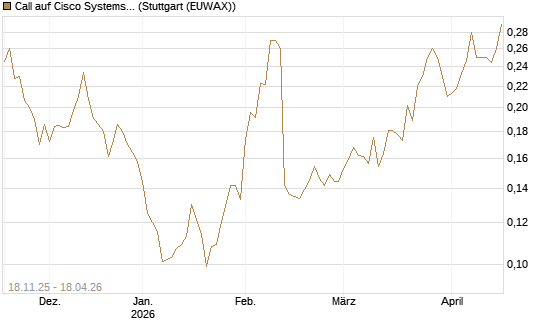 Call auf Cisco Systems [Morgan Stanley & Co. Int. plc] Chart