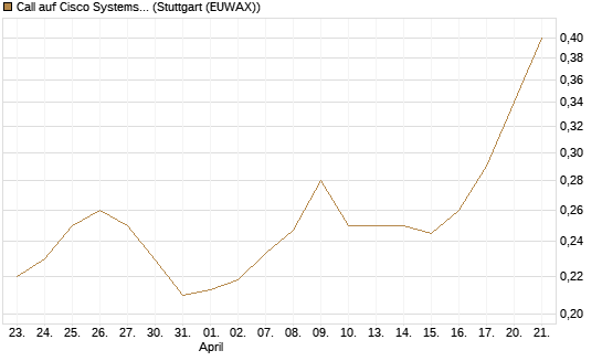 Call auf Cisco Systems [Morgan Stanley & Co. Int. plc] Chart