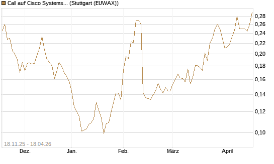 Call auf Cisco Systems [Morgan Stanley & Co. Int. plc] Chart
