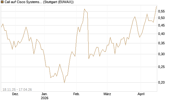 Call auf Cisco Systems [Morgan Stanley & Co. Int. plc] Chart