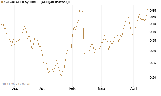 Call auf Cisco Systems [Morgan Stanley & Co. Int. plc] Chart
