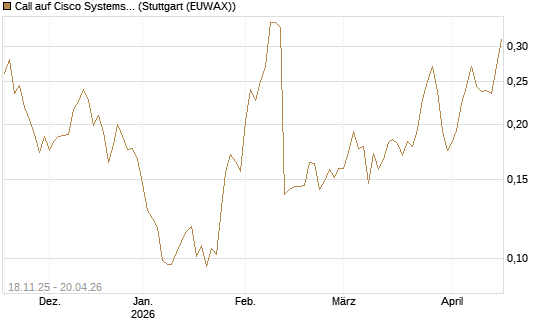 Call auf Cisco Systems [Morgan Stanley & Co. Int. plc] Chart