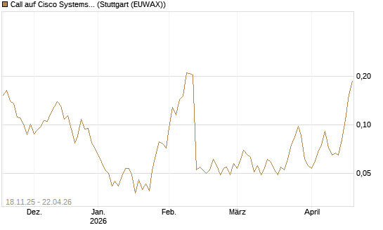 Call auf Cisco Systems [Morgan Stanley & Co. Int. plc] Chart