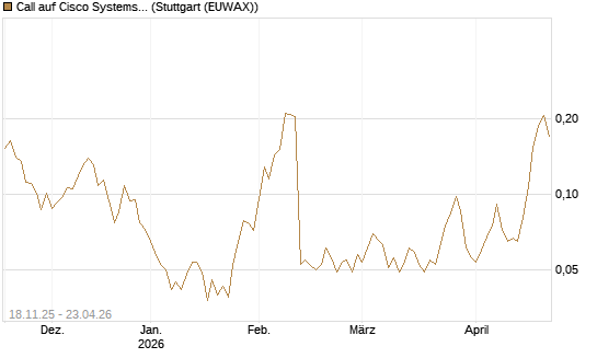 Call auf Cisco Systems [Morgan Stanley & Co. Int. plc] Chart