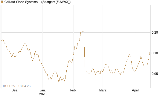 Call auf Cisco Systems [Morgan Stanley & Co. Int. plc] Chart