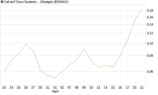 Call auf Cisco Systems [Morgan Stanley & Co. Int. plc] Chart