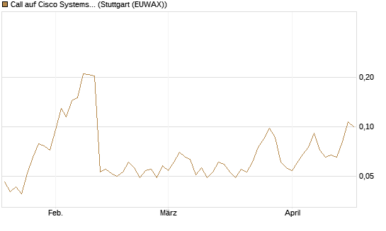 Call auf Cisco Systems [Morgan Stanley & Co. Int. plc] Chart