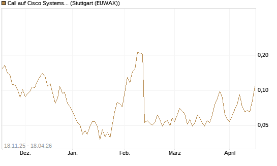 Call auf Cisco Systems [Morgan Stanley & Co. Int. plc] Chart