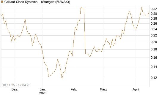 Call auf Cisco Systems [Morgan Stanley & Co. Int. plc] Chart