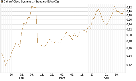 Call auf Cisco Systems [Morgan Stanley & Co. Int. plc] Chart