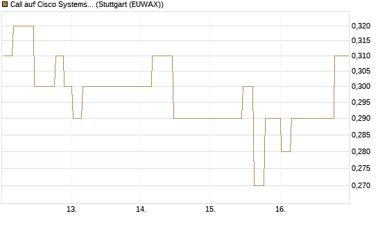 Call auf Cisco Systems [Morgan Stanley & Co. Int. plc] Chart