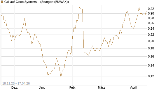 Call auf Cisco Systems [Morgan Stanley & Co. Int. plc] Chart