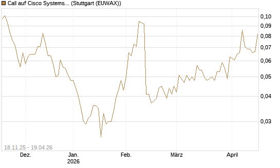 Call auf Cisco Systems [Morgan Stanley & Co. Int. plc] Chart