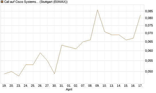 Call auf Cisco Systems [Morgan Stanley & Co. Int. plc] Chart
