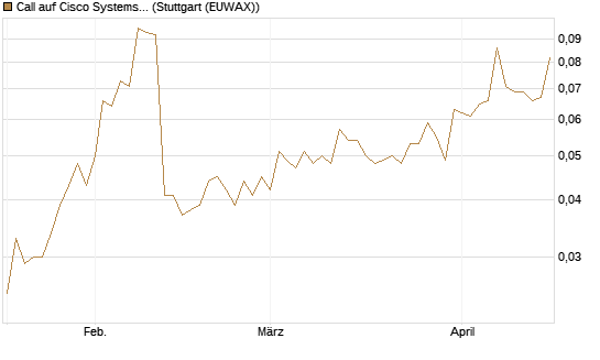 Call auf Cisco Systems [Morgan Stanley & Co. Int. plc] Chart