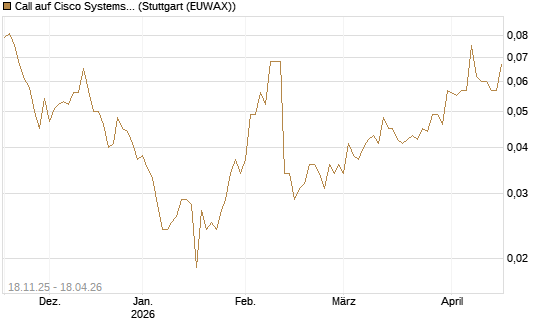 Call auf Cisco Systems [Morgan Stanley & Co. Int. plc] Chart