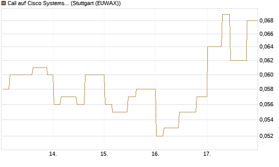 Call auf Cisco Systems [Morgan Stanley & Co. Int. plc] Chart