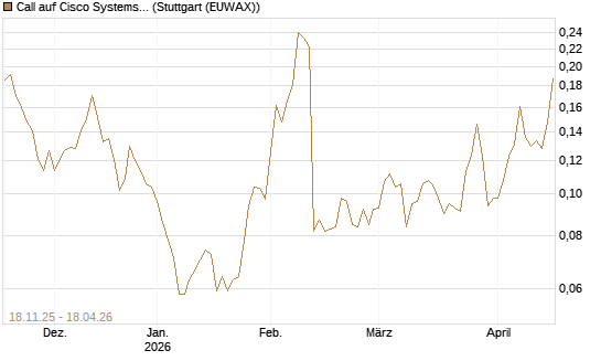 Call auf Cisco Systems [Morgan Stanley & Co. Int. plc] Chart