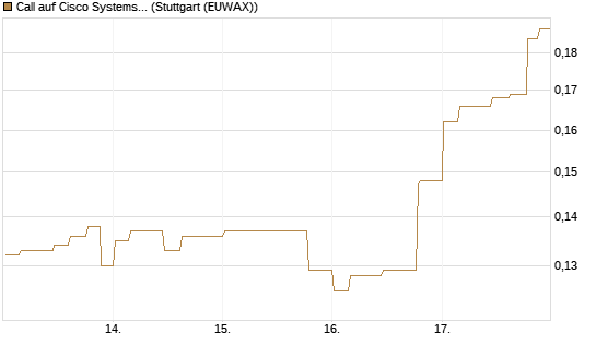 Call auf Cisco Systems [Morgan Stanley & Co. Int. plc] Chart