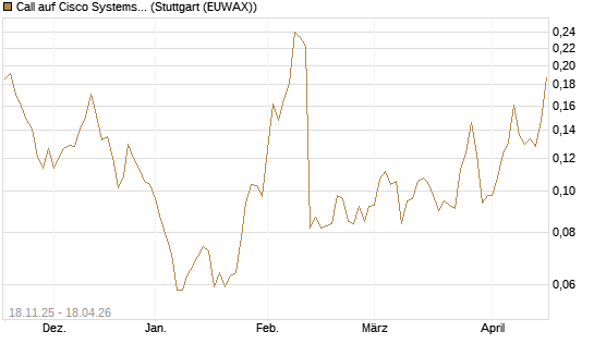 Call auf Cisco Systems [Morgan Stanley & Co. Int. plc] Chart