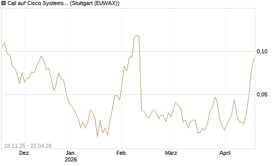 Call auf Cisco Systems [Morgan Stanley & Co. Int. plc] Chart