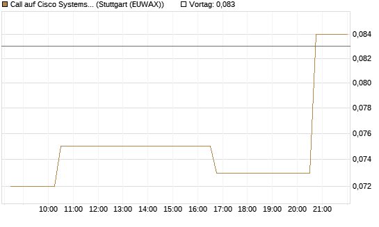 Call auf Cisco Systems [Morgan Stanley & Co. Int. plc] Chart