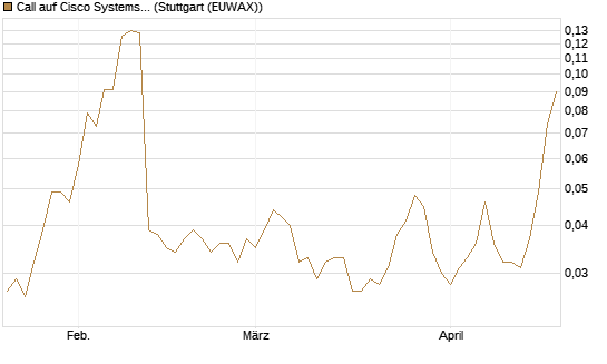 Call auf Cisco Systems [Morgan Stanley & Co. Int. plc] Chart