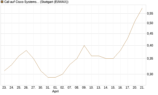 Call auf Cisco Systems [Morgan Stanley & Co. Int. plc] Chart