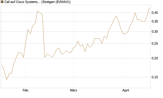 Call auf Cisco Systems [Morgan Stanley & Co. Int. plc] Chart