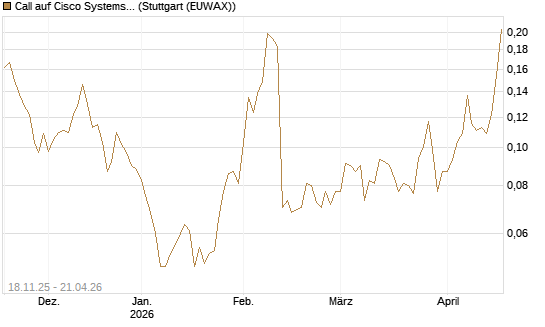 Call auf Cisco Systems [Morgan Stanley & Co. Int. plc] Chart