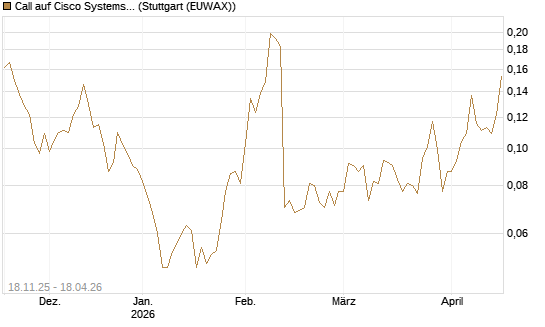 Call auf Cisco Systems [Morgan Stanley & Co. Int. plc] Chart