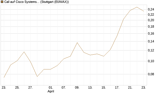 Call auf Cisco Systems [Morgan Stanley & Co. Int. plc] Chart