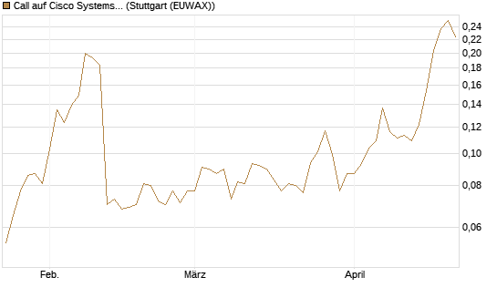 Call auf Cisco Systems [Morgan Stanley & Co. Int. plc] Chart
