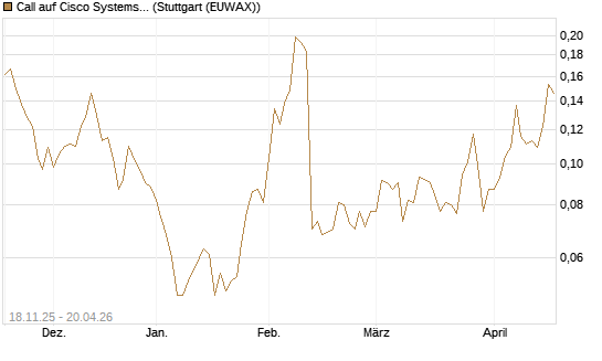 Call auf Cisco Systems [Morgan Stanley & Co. Int. plc] Chart