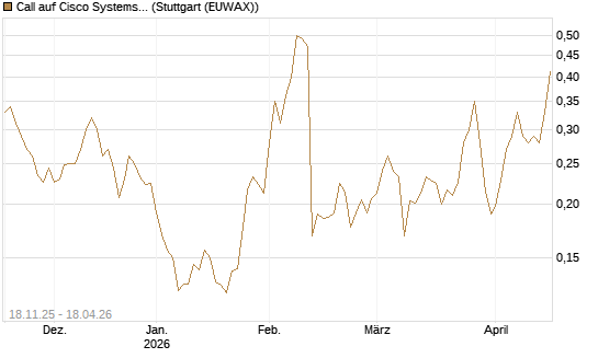 Call auf Cisco Systems [Morgan Stanley & Co. Int. plc] Chart