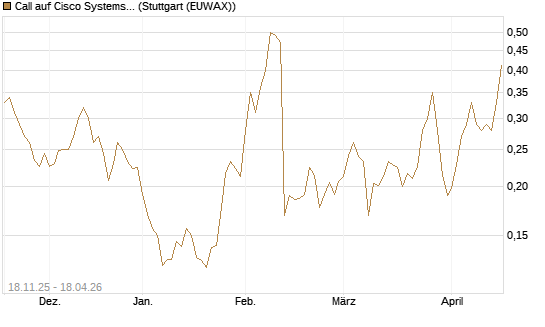 Call auf Cisco Systems [Morgan Stanley & Co. Int. plc] Chart