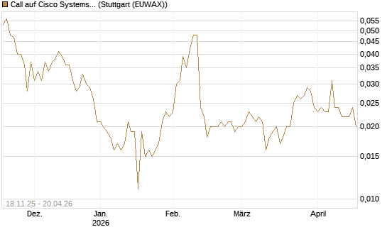 Call auf Cisco Systems [Morgan Stanley & Co. Int. plc] Chart