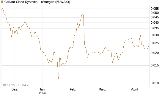 Call auf Cisco Systems [Morgan Stanley & Co. Int. plc] Chart