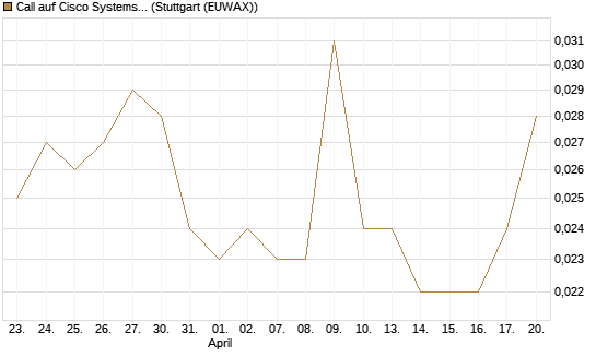Call auf Cisco Systems [Morgan Stanley & Co. Int. plc] Chart