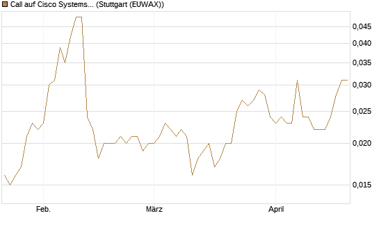 Call auf Cisco Systems [Morgan Stanley & Co. Int. plc] Chart