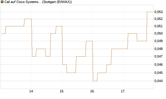 Call auf Cisco Systems [Morgan Stanley & Co. Int. plc] Chart