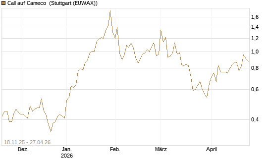 Call auf Cameco [Morgan Stanley & Co. Int. plc] Chart