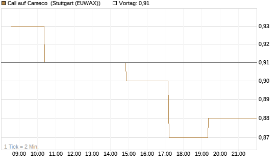 Call auf Cameco [Morgan Stanley & Co. Int. plc] Chart