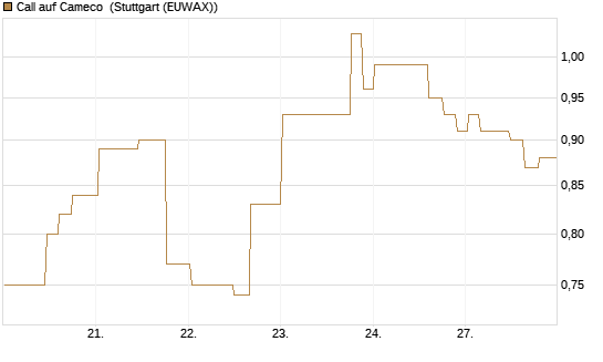 Call auf Cameco [Morgan Stanley & Co. Int. plc] Chart