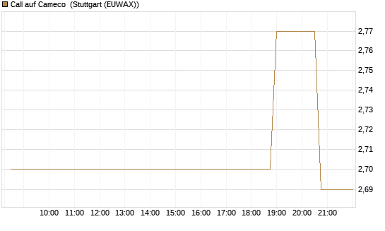 Call auf Cameco [Morgan Stanley & Co. Int. plc] Chart