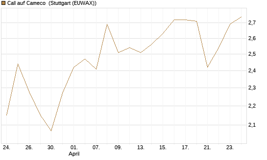 Call auf Cameco [Morgan Stanley & Co. Int. plc] Chart