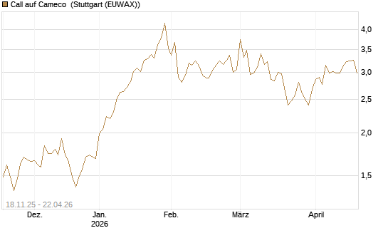 Call auf Cameco [Morgan Stanley & Co. Int. plc] Chart