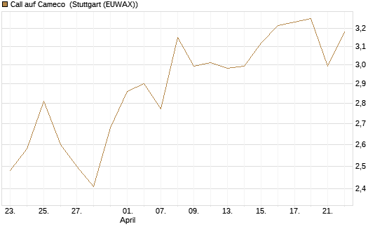 Call auf Cameco [Morgan Stanley & Co. Int. plc] Chart